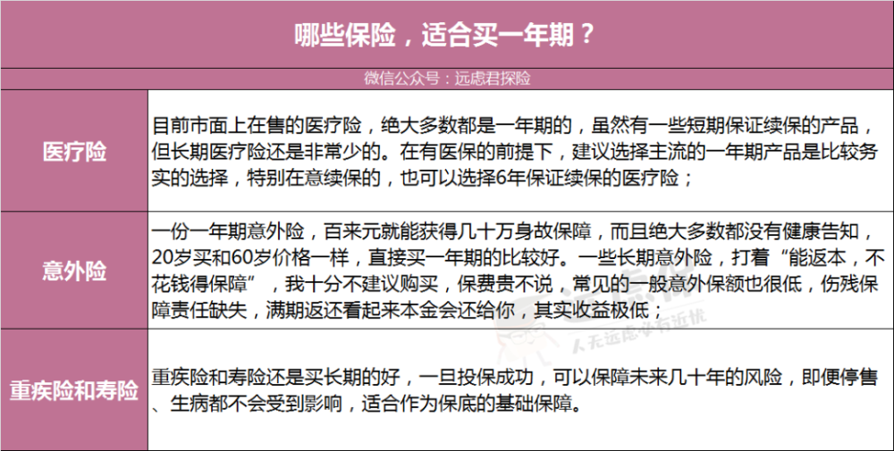 一年期重疾险太太太便宜了 不必买长期的了 腾讯新闻
