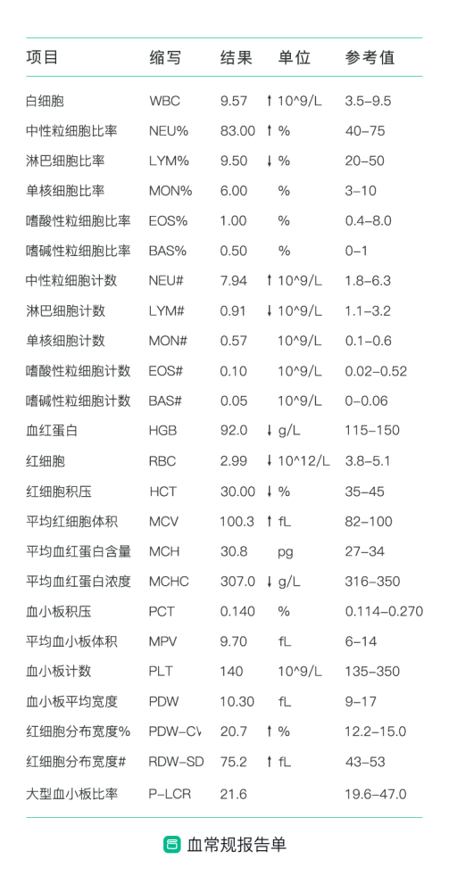 血常规检查报告怎么看 医生揭秘3个重要信息 一文帮你全读懂 快收藏 腾讯新闻