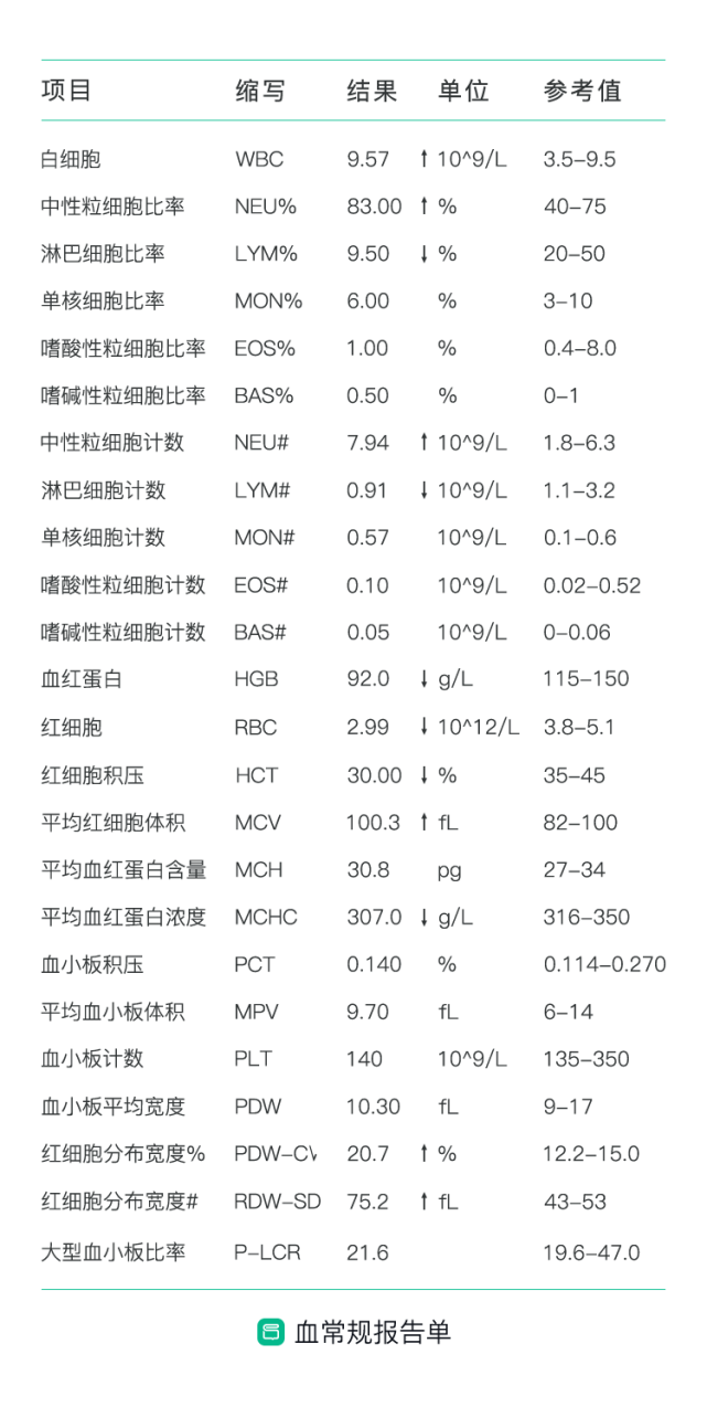 血常规检查报告怎么看 医生揭秘3个重要信息 一文帮你全读懂 快收藏 腾讯网
