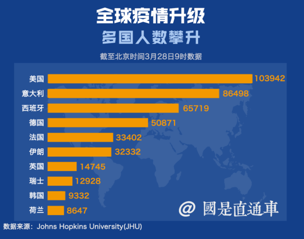 约翰斯·霍普金斯大学据美国约翰斯·霍普金斯大学公布的实时疫情数据