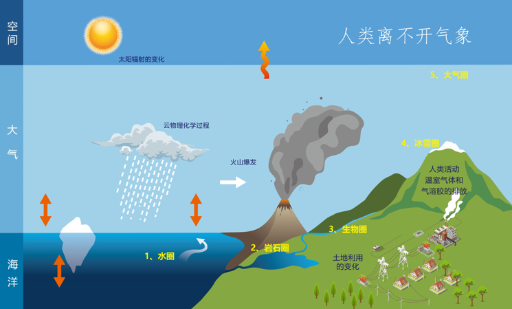 息息相关的"气候与水" 第一,二讲