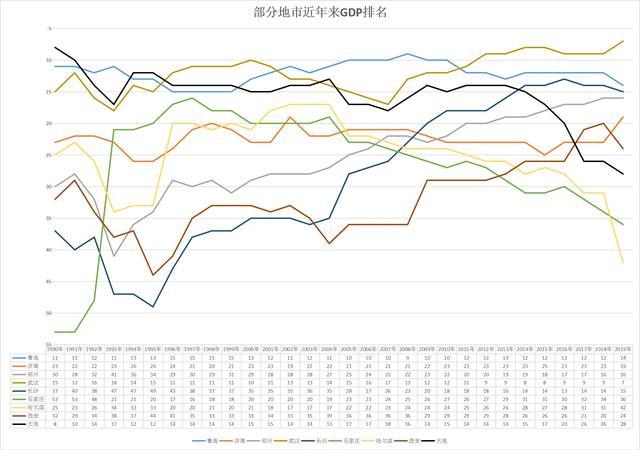 大连青岛gdp_北方GDP十强城市榜单:山东青岛跻身前三,东北只有大连一城上榜