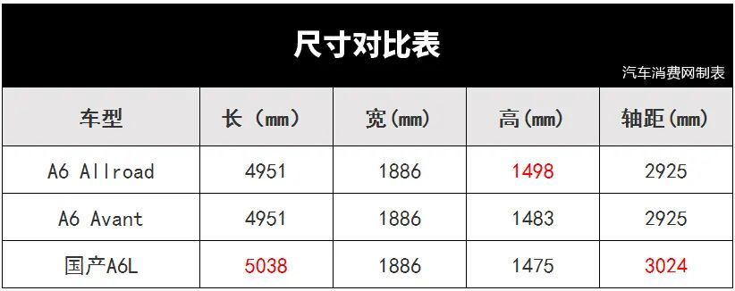 a6 avant和a6 allroad说白了都是基于标轴版a6打造,尺寸方面基本一致
