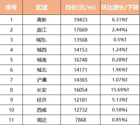 3月西安房價地圖!低迷過後,這個月的房價回升了