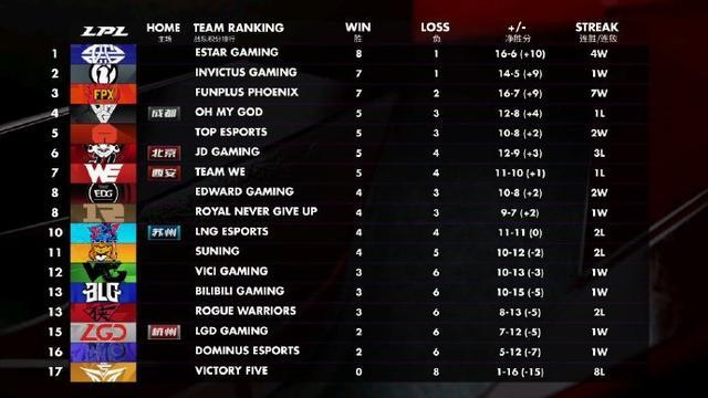lpl2020全年积分排名_LPL全球总决赛积分榜:四强必定有三支队伍晋级,IG和(2)