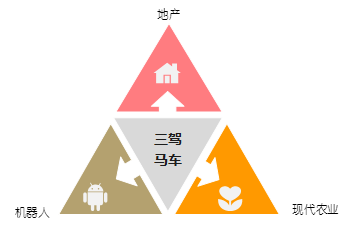 图:碧桂园企业发展三驾马车高科技产业版图初具雏形业务发展:三驾马车