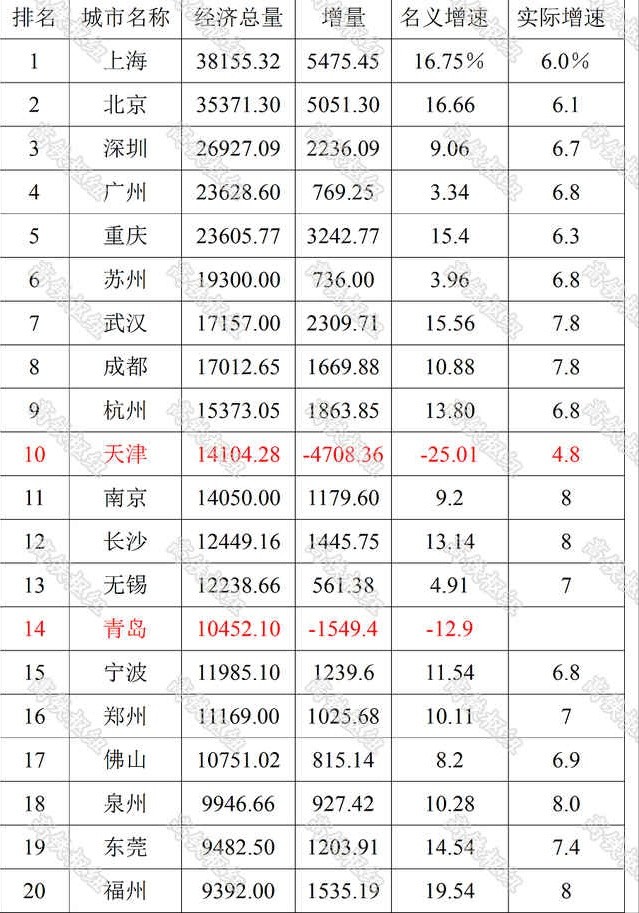 2019年重庆gdp_2020年12月09日18:05来源:中新网重庆