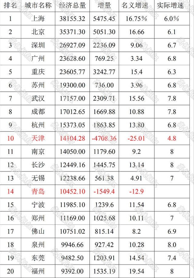 城市gdp吧2019重庆终核gdp_2019全年中国城市GDP前20强排名,重庆或将超越广州,青岛负增长