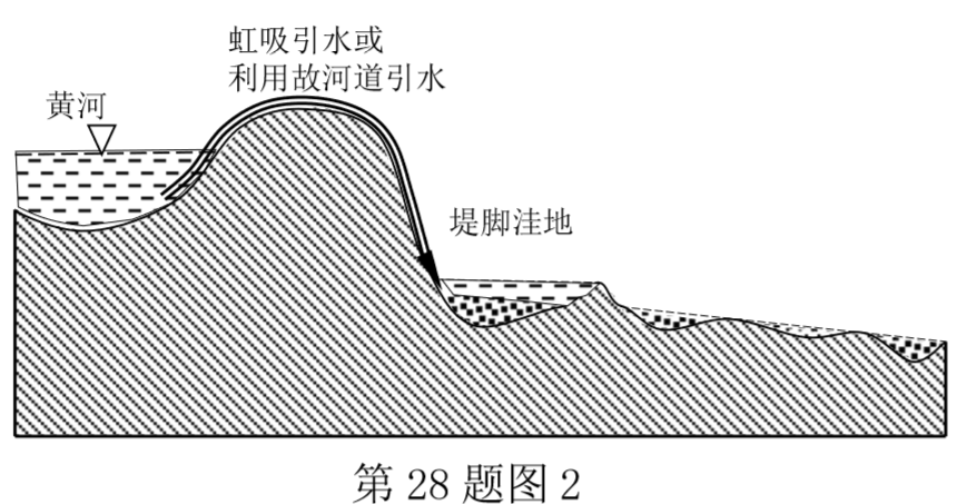 材料二图2为河南省中牟县引黄淤灌工程示意图.