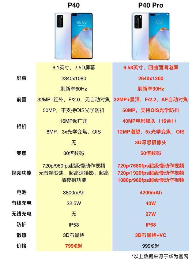 但是p40标准版的配置却有点缩水严重,尤其和许多国产旗舰手机相比