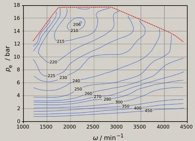 刚好可以满足动力需求,而且燃油经济性也最佳,发动机的负荷和油耗达