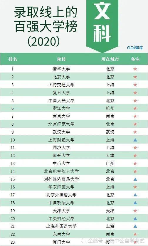 中国大学文理科高考分数排名 上海交大仅排第三名 腾讯新闻