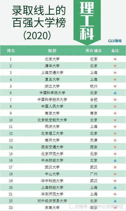 上海高考总分排名_2020年上海高考分数线(各批次汇总)