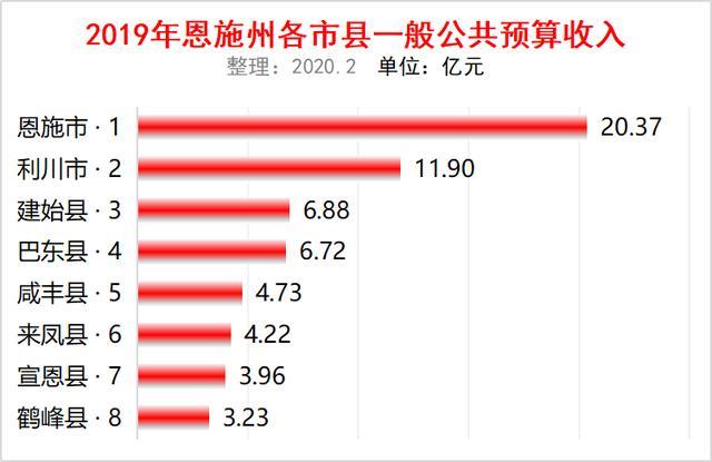 恩施州各县gdp排名2_湖北又有6县2市18年GDP出炉,其中1县级市高