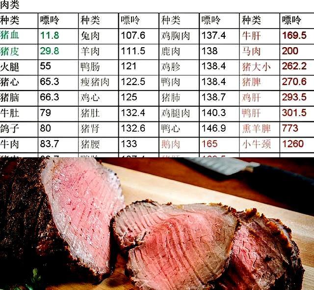 尤其是一些肉类的食材,虽然有一些肉嘌呤含量