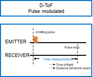 浅谈dtof技术原理 Tof技术 Spad