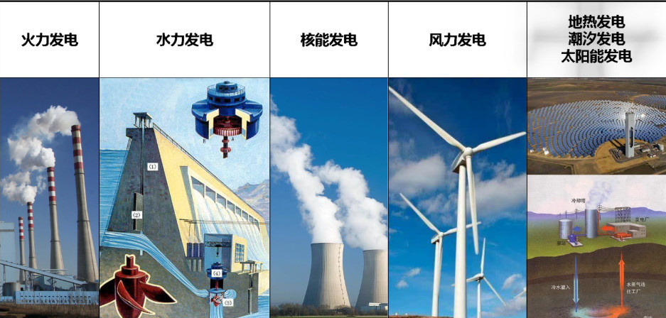 火力水力風力潮汐核能太陽能地熱發電方式優缺點對比