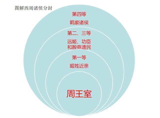 解读西周分封制 你所不屑的 实际已经是最好的选择 腾讯新闻