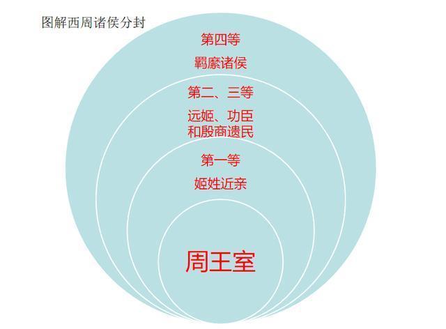 解读西周分封制 你所不屑的 实际已经是最好的选择 腾讯新闻