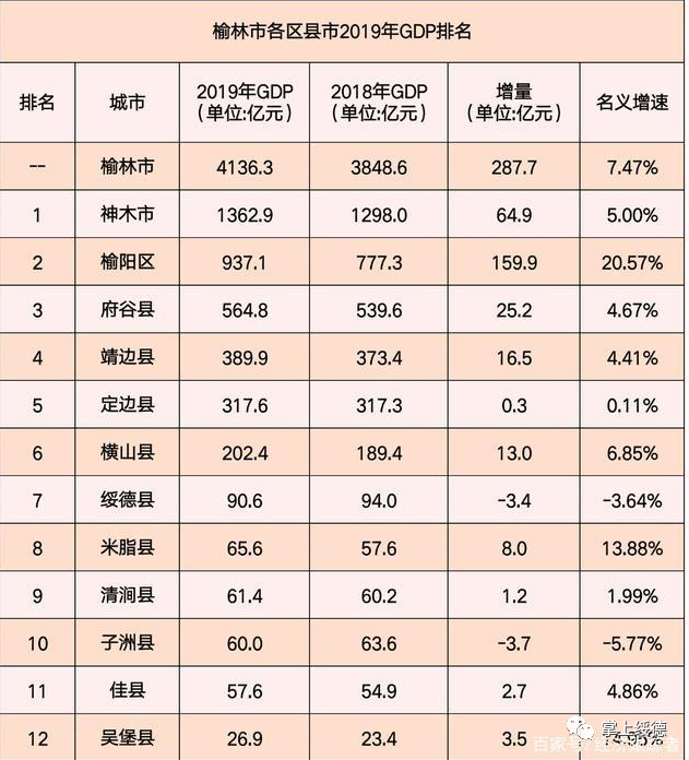 榆林各區縣2019年gdp排名出爐,米脂縣增速達2位數