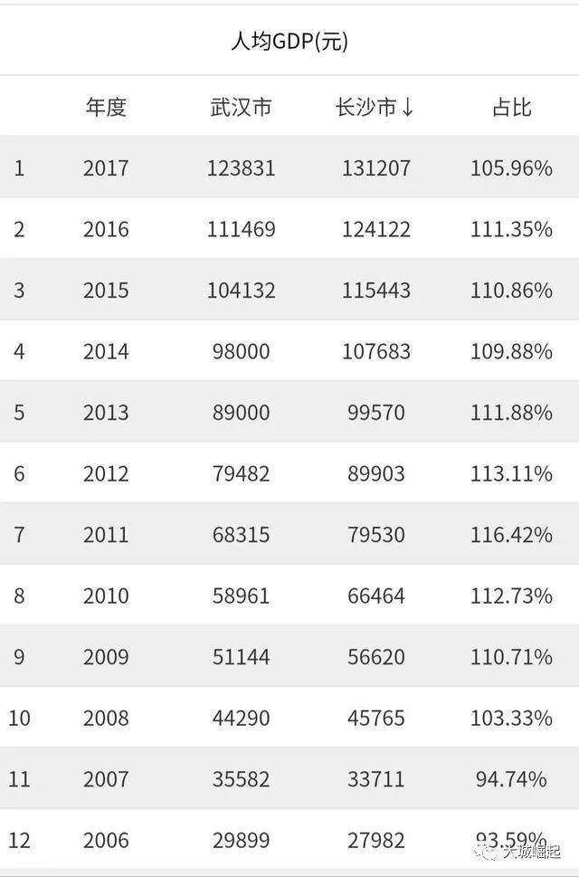 长沙2021年人均gdp_2021年一季度湖南省各城市GDP及增速排行榜(2)