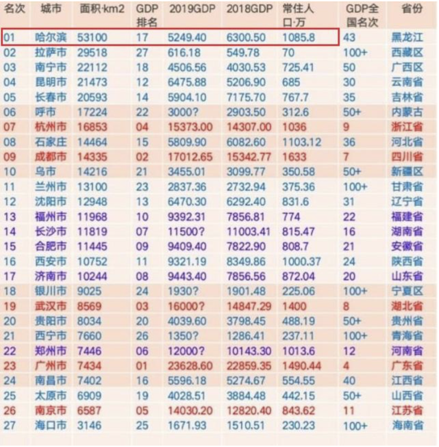 然而並不是,中國面積最大的省會城市,是黑龍江的哈爾濱市,面積53100