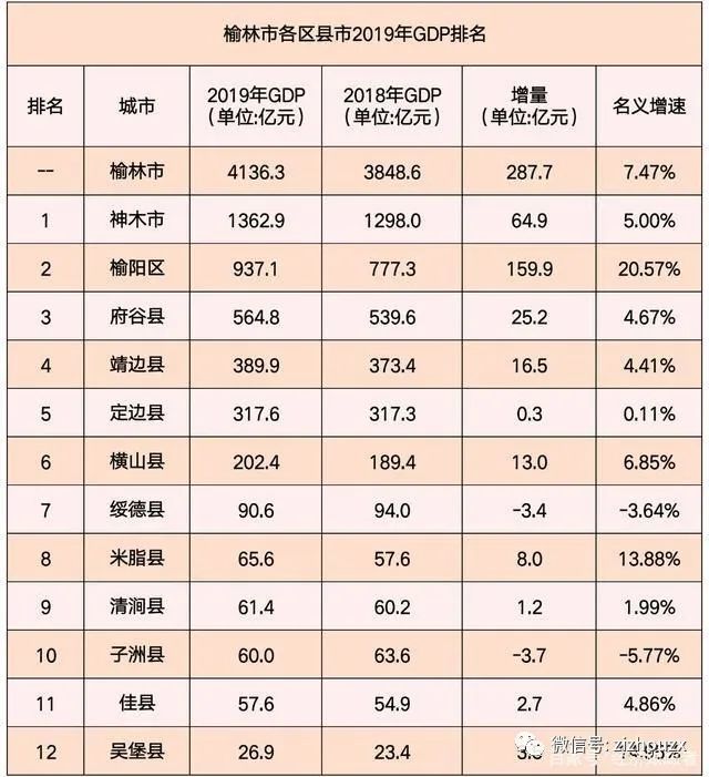榆林市各区县市2019年gdp:子洲县负增长!