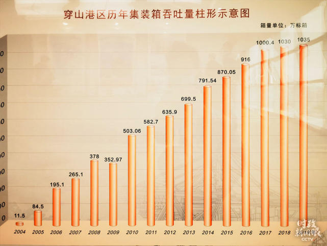 △柱形图清晰展示了2004-2019年穿山港区集装箱吞吐量的增长。（总台央视记者史伟拍摄）
