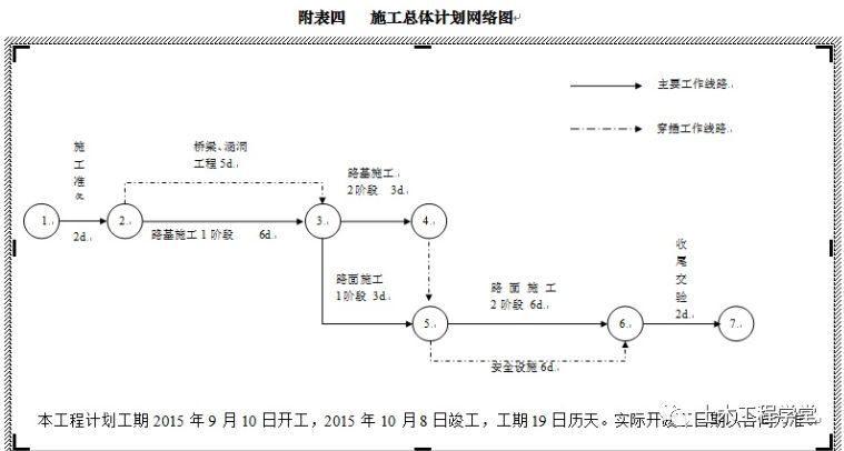 2,網絡圖橫道計劃圖是按時間座標繪出的,橫向線條表示工程各工序的