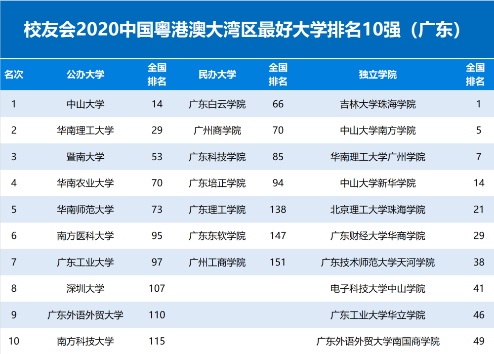 2020年粤港澳大湾区大学排行榜出炉，中山大学第一，暨南大学第三