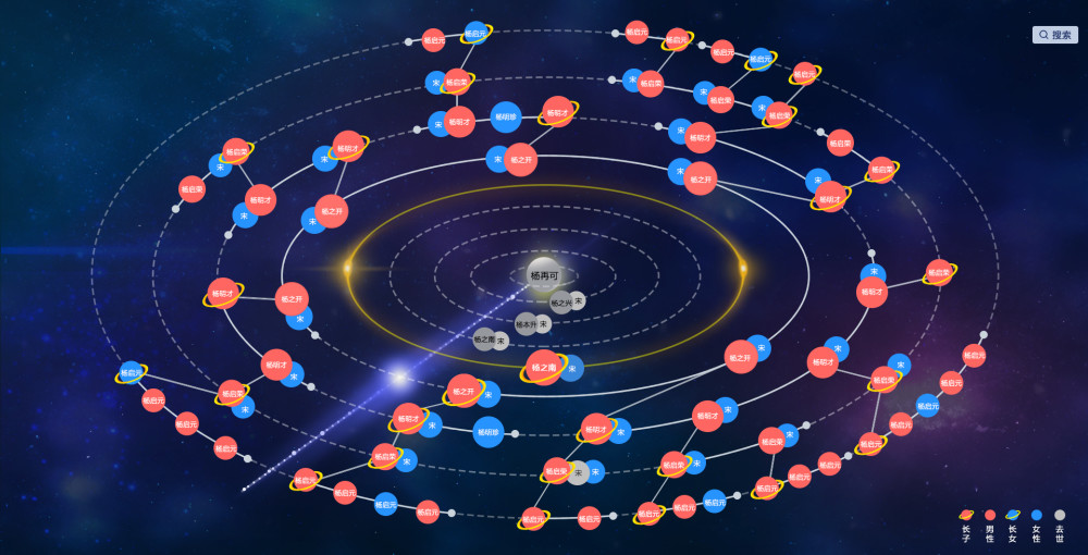 名门家谱"星系谱"对于一个庞大的家族脉络来说,一套家谱中包含的分支