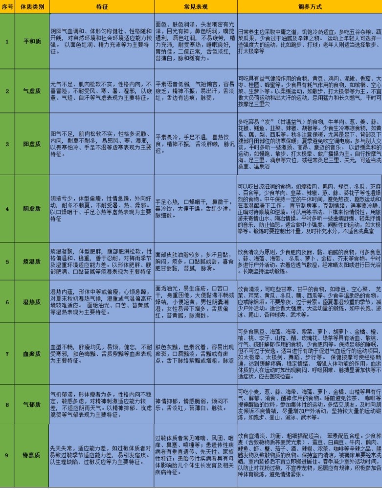 中医体质辨识