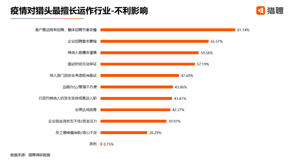 猎聘发布猎头行业报告,互联网拥有超三成新增猎头职位