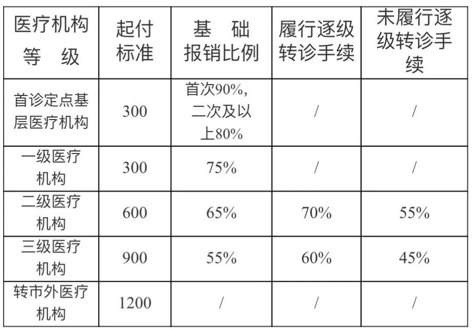 不同级别医疗机构的城乡居民医保住院起付标准和报销比例?