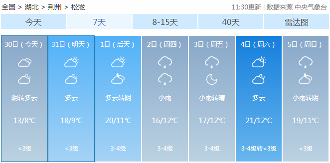 松滋天氣預報 天氣預報3月31日 星期二:多雲,9°c~18°c,偏北風小 33