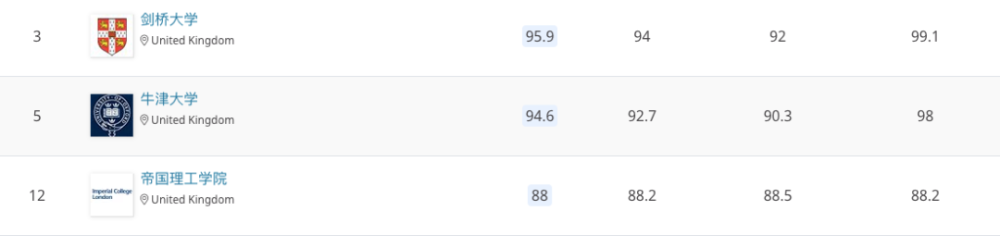 2020qs英国世界大学排名_2019-2020英国大学排名50强QS最新版