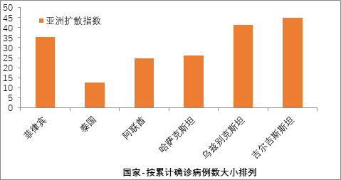 意西等国疫情缓和,这25个国家却有爆发风险,6个在亚洲