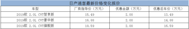 北京3月行情报价：日产逍客优惠2万 赠送5000元礼包