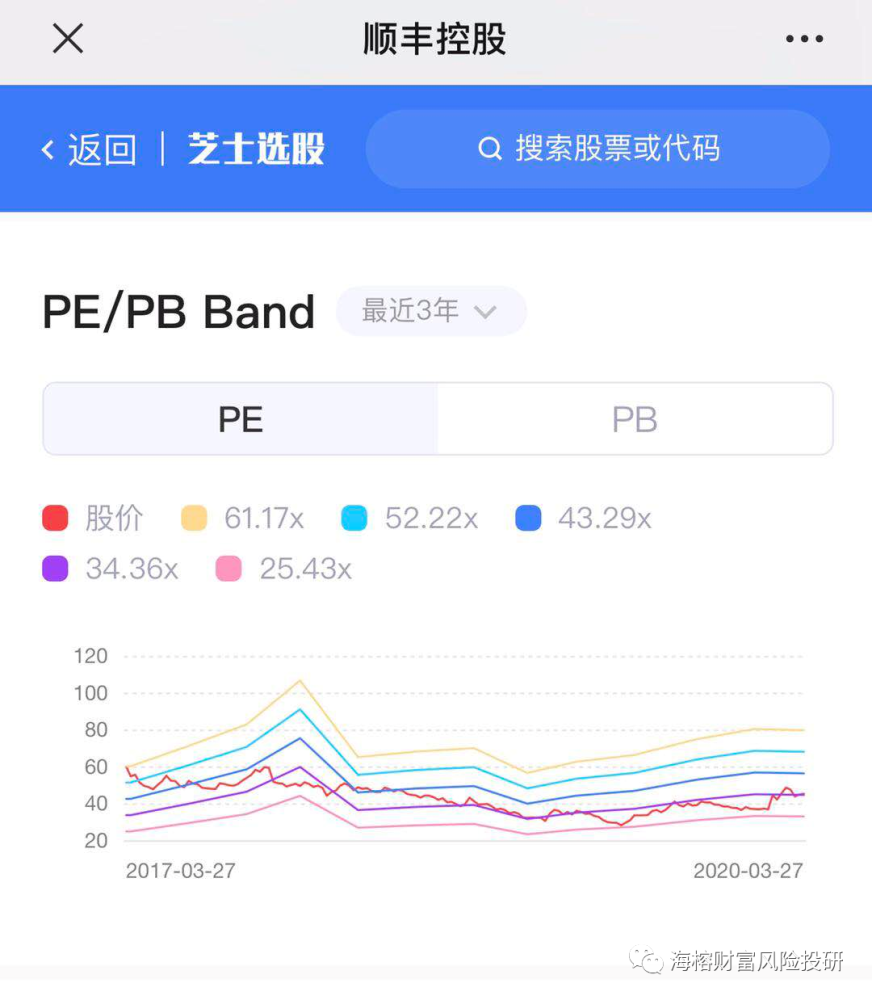 馮柳是弱者體系的投資模式,往往選取已經股價大幅度下跌的公司,順豐的