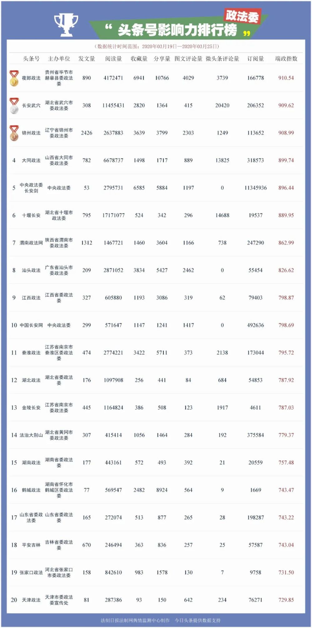 第174期政法头条号影响力一周排行 腾讯新闻