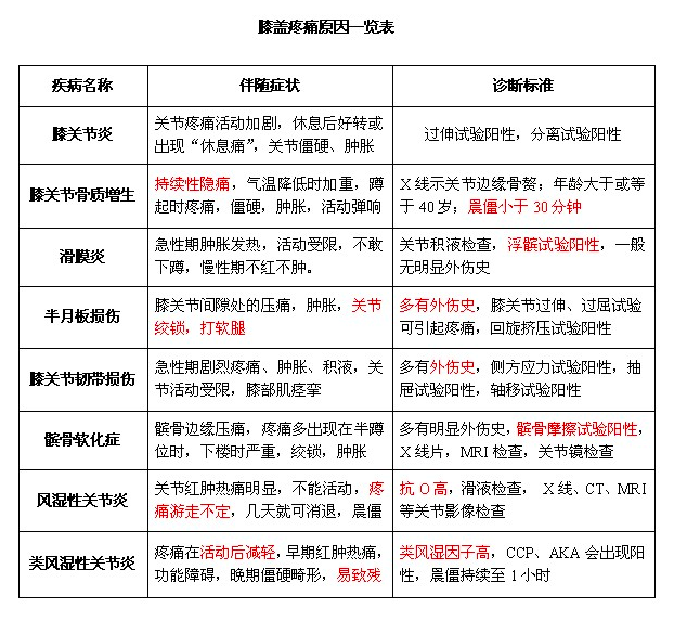 膝盖疼是关节炎还是类风湿关节炎