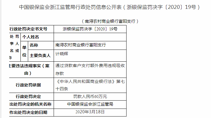 信贷违规频现 浙江两家农商行遭罚近三百万 腾讯新闻