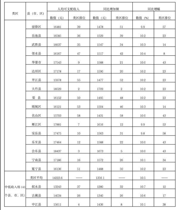 2019年四川的gdp排名_四川有座“撤县设市”典范,19年GDP超500亿,入选西部百强县