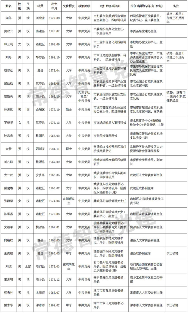 常德最新一批市委管理干部任前公示公告