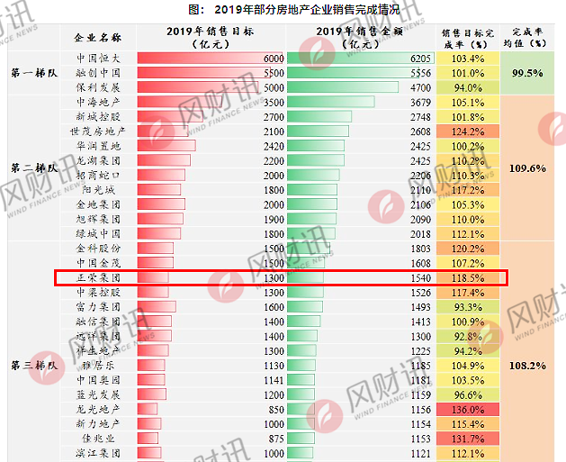 年报解读 正荣地产 下狠刀 严管控为何目标仅1400亿