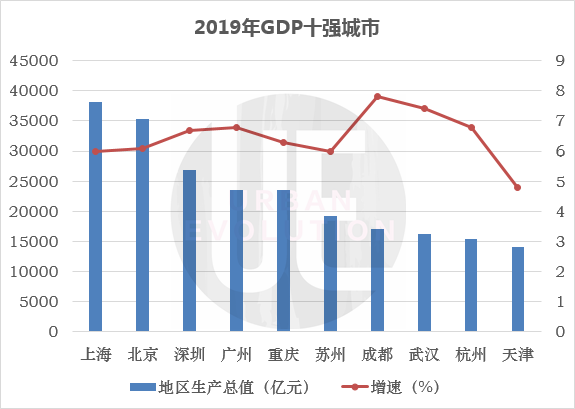 广州2017gdp_GDP十强城市最新榜单：重庆逼近广州天津跌至第十