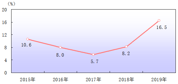 GDP十强城市最新榜单：重庆逼近广州 天津跌至第十