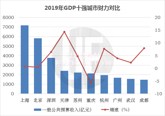 GDP十强城市最新榜单：重庆逼近广州 天津跌至第十