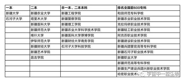 2020新疆职校排名_新疆专科院校排名_职业