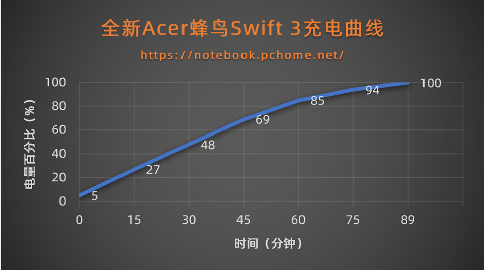 全新Acer蜂鸟Swift 3充电曲线